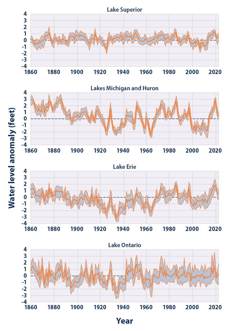 Line graphs showing water levels in each of the Great Lakes from 1860 to 2023.