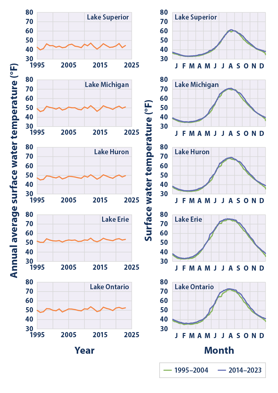 Line graphs showing water temperatures in each of the Great Lakes from 1995 to 2023.