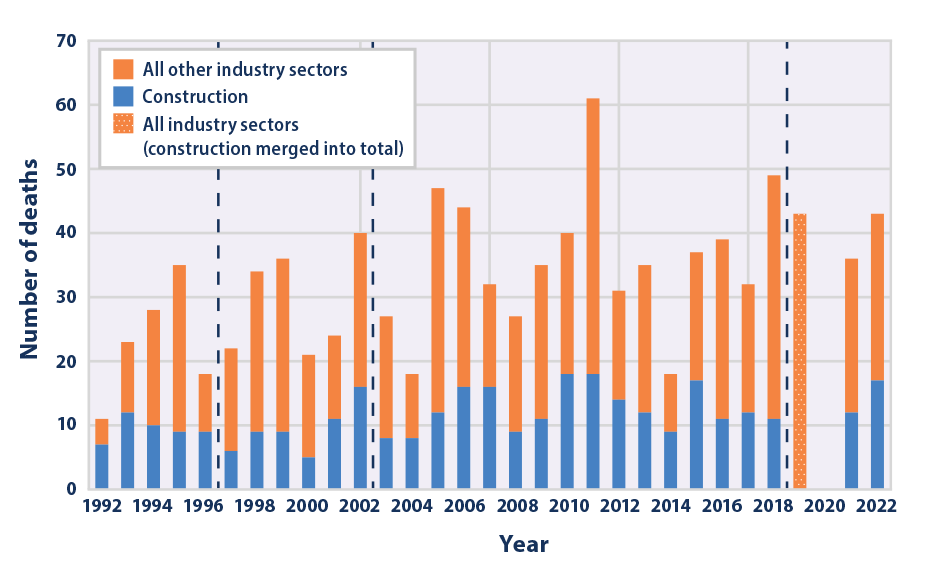 A stacked bar graph showing the number of workplace deaths related to environmental heat in construction, all industry sectors (construction merged into total), and all other industry sectors, from 1992 to 2022. Dashed vertical lines show discontinuities in data reporting methods.