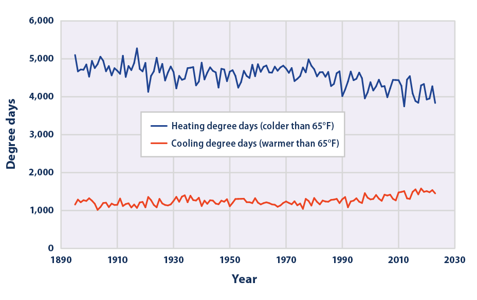 Line graph showing the average number of heating and cooling degree days per year across the contiguous 48 states from 1895 to 2023.
