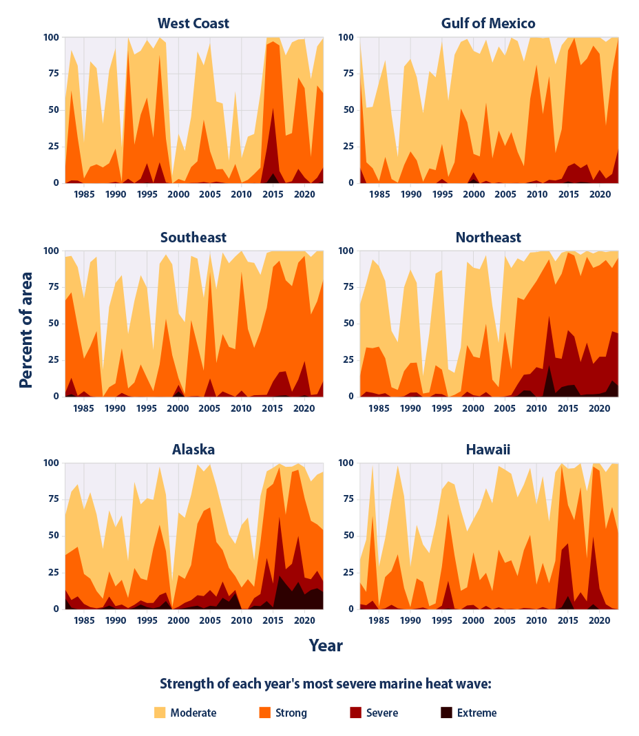 Six stacked area graphs showing areas affected by marine heat waves by U.S. coastal region from 1982 to 2023. Coastal regions include West Coast, Gulf of Mexico, Southeast, Northeast, Alaska, and Hawaii.