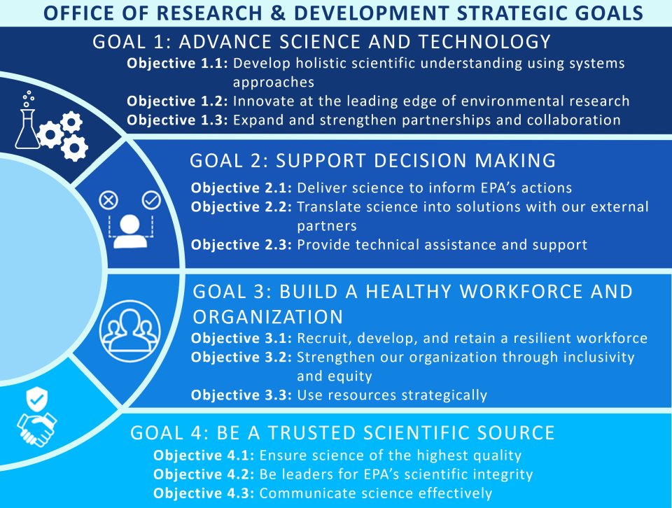 Graphic spelling out ORD's Stategic Goals and Objectives. Graphic is different shades of blue with white letters, and includes icons for each goal in a semicircle. 
