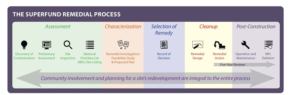 A chart that details the various steps throughout the Superfund Process. 