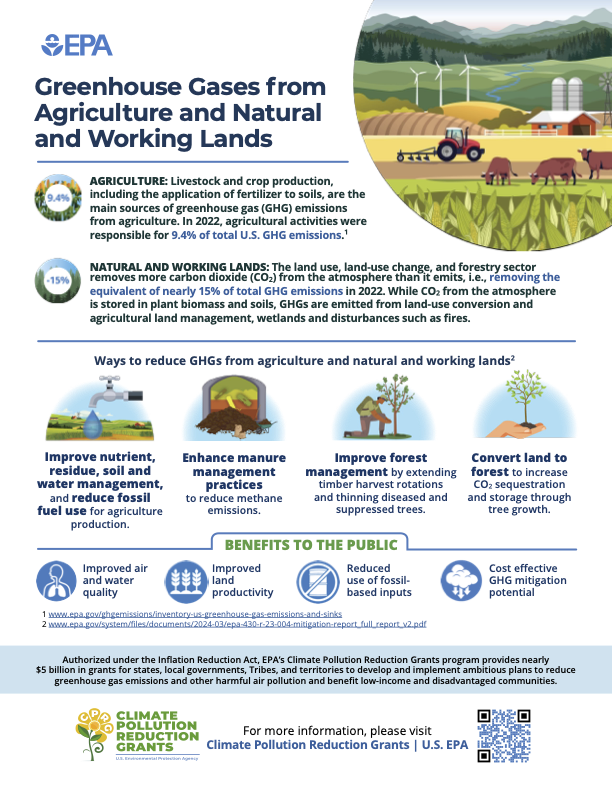 Infographic reflects ways to reduce greenhouse gases in the agriculture sector, also lists benefits to the public.