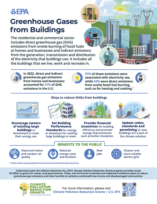 Describes greenhouse gas emissions from the buildings sector and includes ways for governments to reduce these emissions and the benefit to the public. 