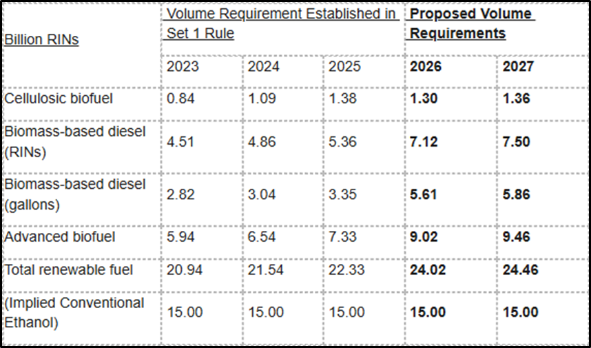 Table 1: Volume Requirements 2023 – 2027 (billion RINs)a
