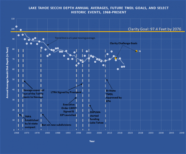 Chart of Lake Tahoe Secchi Depth Annual Averages, Future TMDS Goals, and Select Historic Events, 1968-Present (Large)