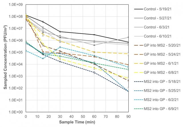 Figure 2. Concentration (in plaque forming units [PFU] per m3) of MS2 recovered from aerosol samples throughout the control and Grignard Pure (GP) tests. 