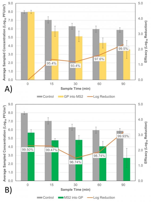 Figure 3. Concentration of MS2 at each sampling timepoint during the control tests and A) tests where Grignard Pure (GP) was introduced into the chamber following the time = 0 min sample and B) tests where GP was dispersed in the chamber prior to MS2 aerosolization.