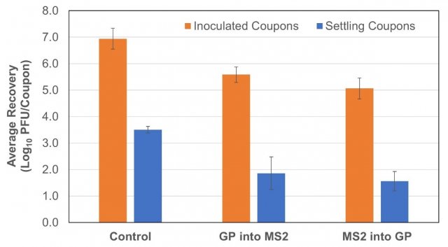 Figure 5. Average MS2 recoveries from stainless steel coupons placed into the test chamber inoculated with MS2 (inoculated coupons) and blank (settling coupons).