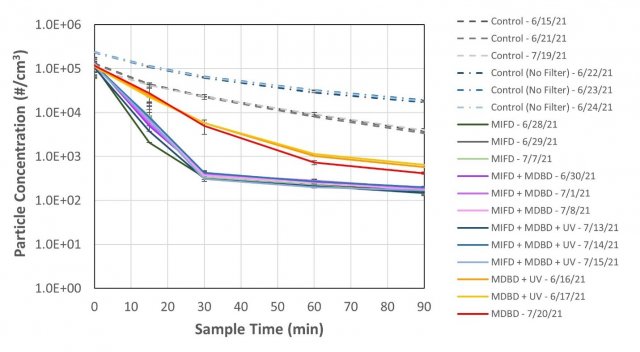 Figure 4. Particle concentration measured at each timepoint during testing. Error bars represent standard deviation in measured particle concentration during each sampling timepoint.