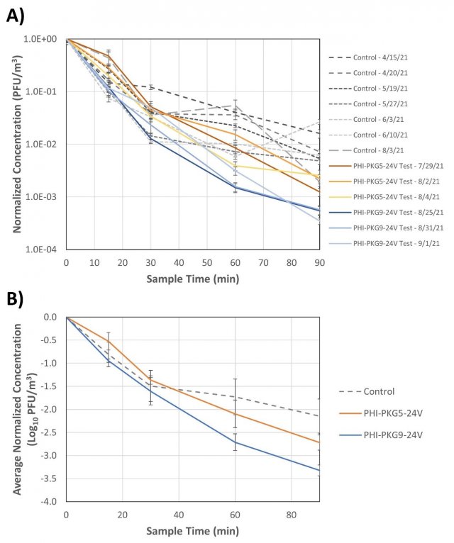 Figure 2. A) Concentration of MS2 recovered from aerosol samples throughout the control and PHI Cell tests, normalized to the initial time = 0 min concentration for each test.