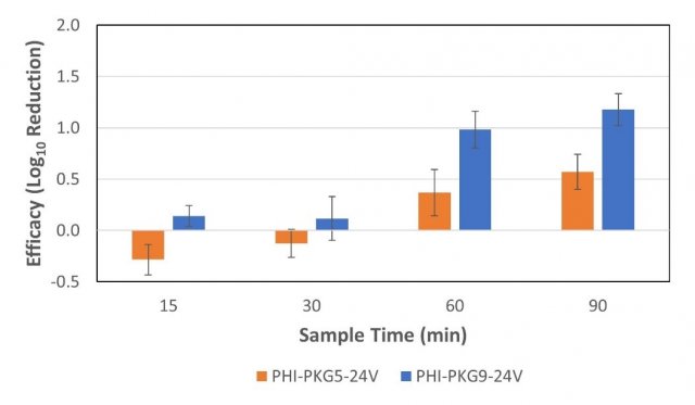 Figure 3. The calculated log10 reduction at each testing timepoint between the average recoveries of MS2 from the control tests and device tests.