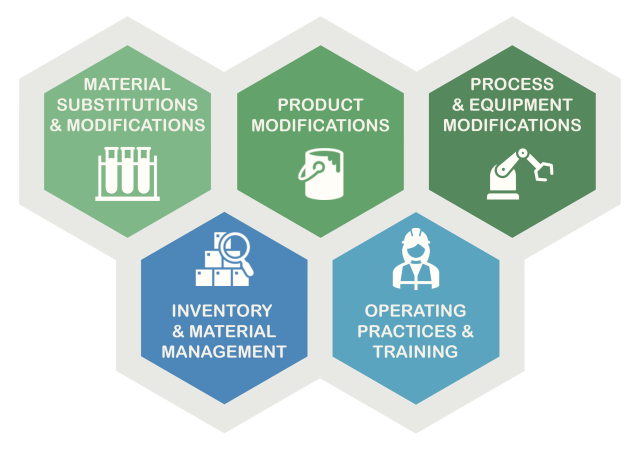 Short descriptions of five source reduction categories included in TRI reporting