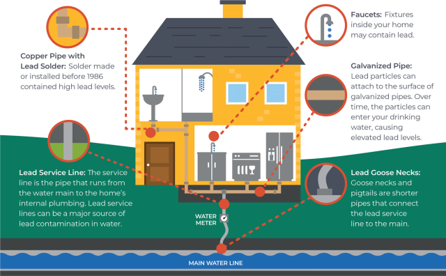 An illustration shows how water enters a house through pipes