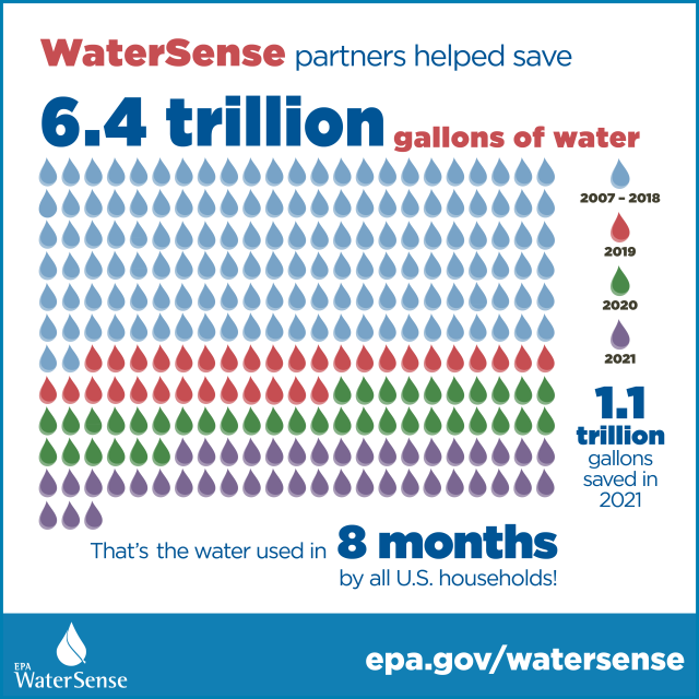 Partners helped save 6.4 trillion gallons of water since 2006! More than one trillion of those gallons were saved in 2021 alone.