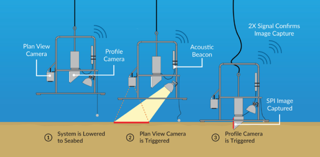 Infographic showing SPI-PV camera system moving from left to right. 1. System is lowered to seabed. 2. Plan view camera is triggered. 3. Profile camera is triggered