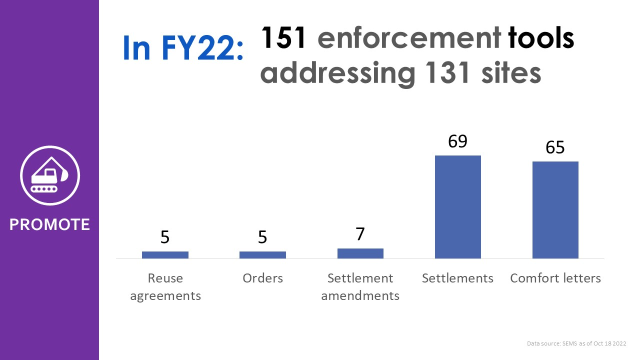 Infographic: 151 enforcement tools addressing 131 sites in FY22
