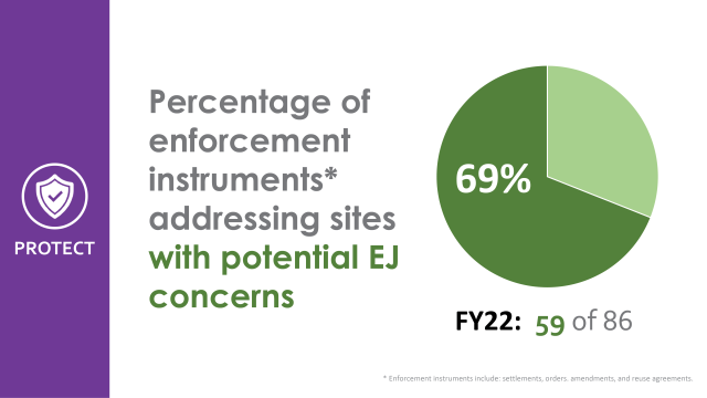 Infographic: Percentage of Enforcement instruments addressing sites with potential Environmental Justice concerns