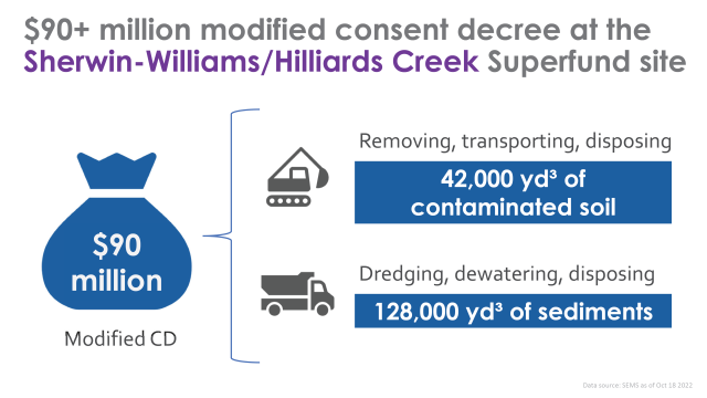 Infographic shows the 90 million dollar modified consent decree related to the Sherwin-Williams/Hilliards Creek Site cleanup.