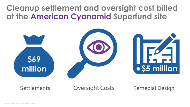 Infographic outlining the cleanup settlement and oversight costs at the American Cyanmid superfund site.
