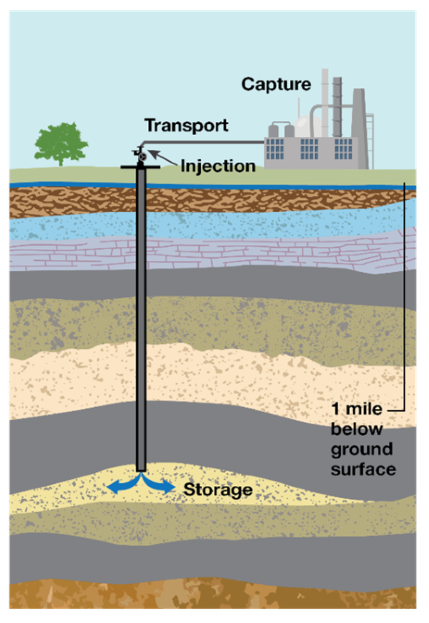 Class VI Injection Well Diagram
