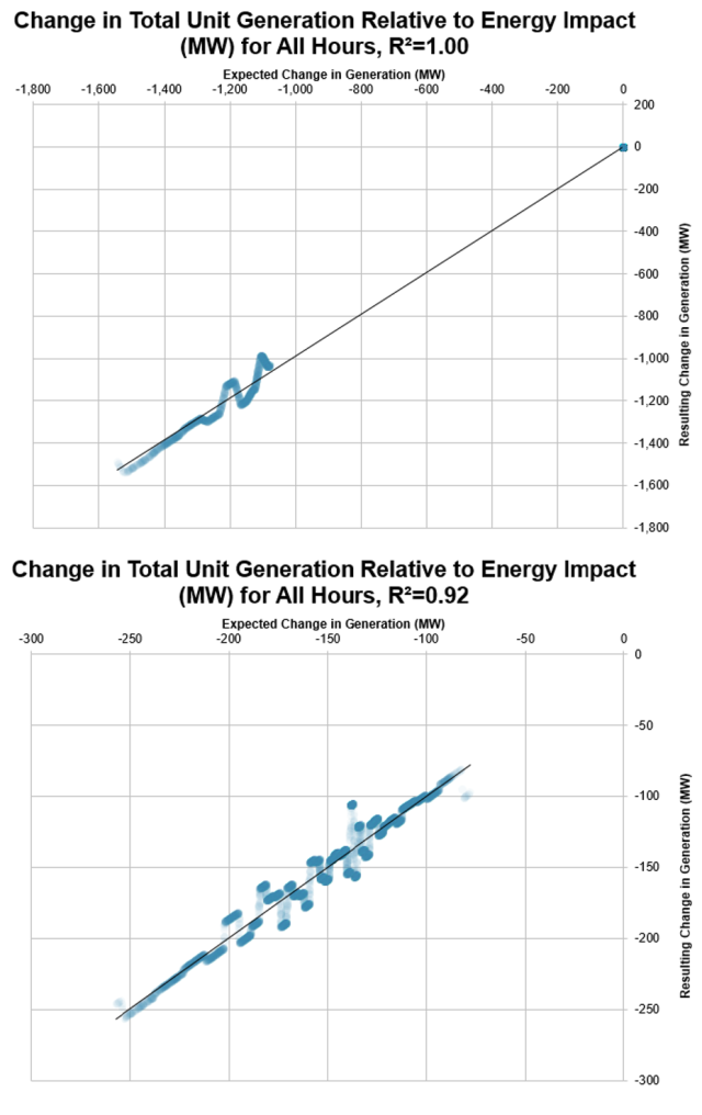 Two scatterplots showing the relationship between expected change in generation on the horizontal axis and AVERT's resulting change in generation on the vertical axis. In both cases, the points align closely along a straight line.