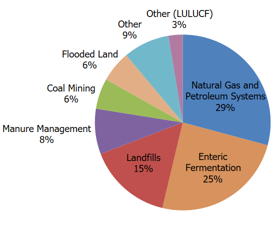 Overview of Greenhouse Gases US EPA