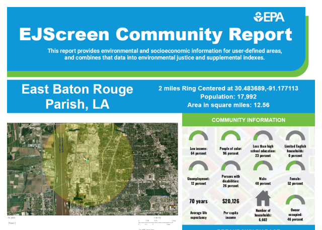 EJScreen Community Report. This report provides environmental and socioeconomic information for user-defined areas, and compbines that data into environmental justice and supplemental indexes. East Baton Rouge Parish, LA, 2 miles Ring centered at 30.483689, -91.177113. Population: 17,992, Area in square miles: 12.56. Community information: Low income: 64 percent. People of Color: 96 perecent. Less than high school education: 23 percent. Limited english households: 0 percent. Unemployment: 12 percent.