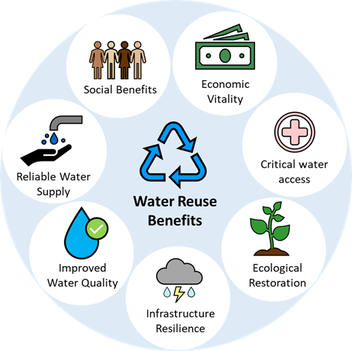 case study on water reuse