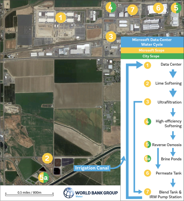The figure shows a map of the various water treatment equipment used for the reuse project including facilities for lime softening, ultrafiltration, high-efficiency softening, reverse osmosis, permeate tanks, brine ponds, and a pumping station to return the reuse water to the data center. 