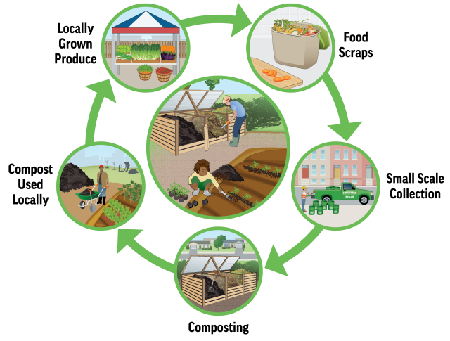 Community Composting US EPA