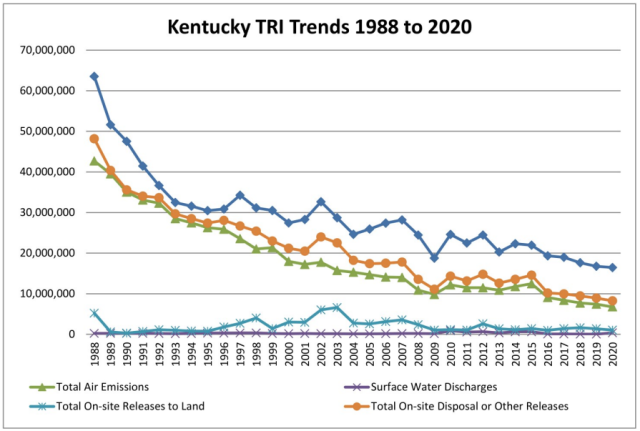 This graph shows the trends in air, water, land and total on-site disposal of toxic chemicals reported to TRI in Kentucky from 1988 through 2020.