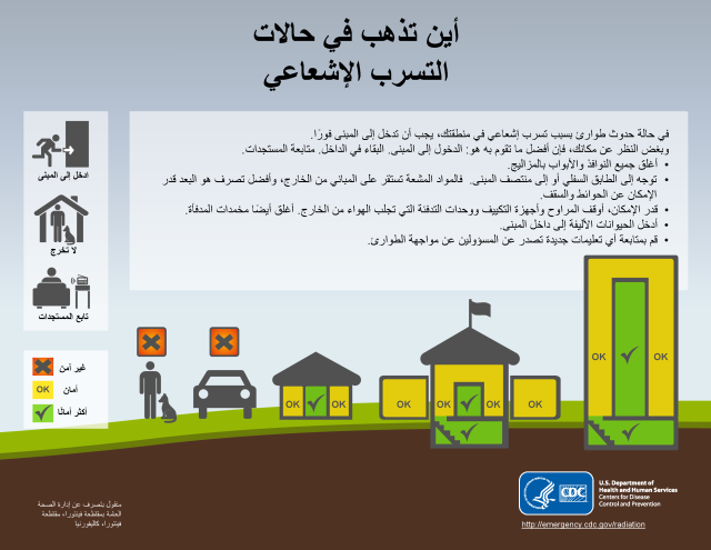 Arabic infographic on where to go in the event of a radiation emergency