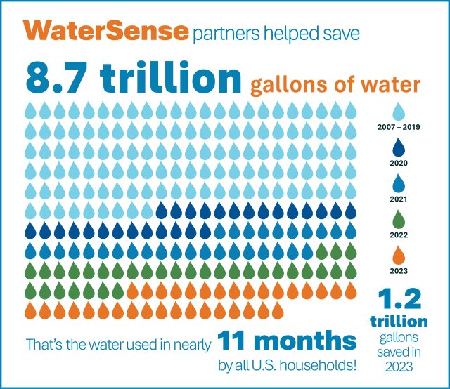 WaterSense helped save a total of 8.7 trillion gallons in the past 17 years. That’s the amount of water used by all U.S. households for nearly 11 months!  