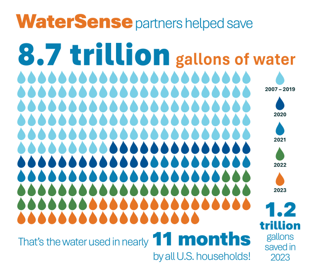 WaterSense labeled plumbing fixtures and irrigation products have helped save 8.7 trillion gallons of water since 2006, with 1.2 trillion gallons saved in 2023 alone! 