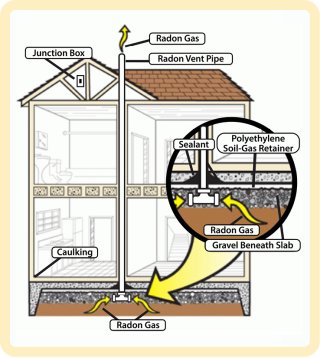 diagram of home with radon resistant construction