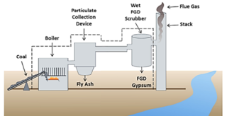 This figure presents a diagram of a generic coal combustion processes. It illustrates where in the process FGD gypsum is generated.