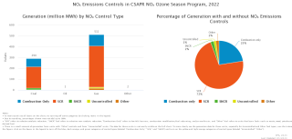NOₓ Emissions Controls in CSAPR NOₓ Ozone Season Program, 2022