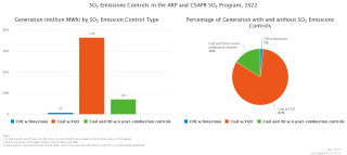 SO₂ Emissions Controls in the ARP and CSAPR SO₂ Program, 2022
