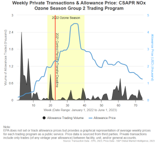 Weekly Private Transactions & Allowance Price: CSAPR NOx Ozone Season Group 2 Trading Program