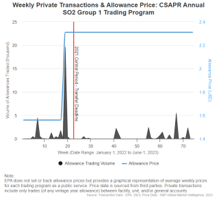 Weekly Private Transactions & Allowance Price: CSAPR Annual SO2 Group 1 Trading Program