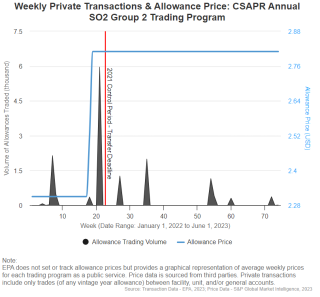 Weekly Private Transactions & Allowance Price: CSAPR Annual SO2 Group 2 Trading Program