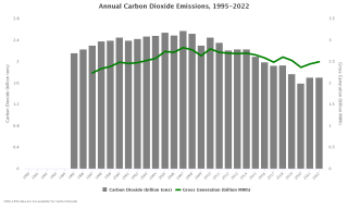 Annual Carbon Dioxide Emissions