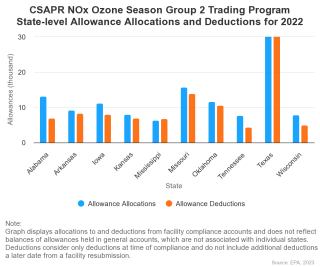 CSAPR NOx Ozone Season Group 2 Trading Program State-level Allowance Allocations and Deductions for 2022