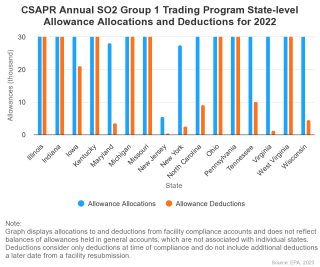CSAPR Annual SO2 Group 1 Trading Program State-level Allowance Allocations and Deductions for 2022