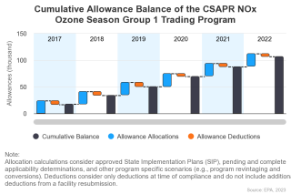 Cumulative Allowance Balance of the CSAPR NOx Ozone Season Group 1 Trading Program