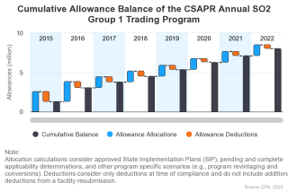 Cumulative Allowance Balance of the CSAPR Annual SO2 Group 1 Trading Program