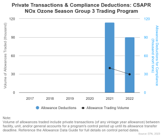 Private Transactions & Compliance Deductions: CSAPR NOx Ozone Season Group 3 Trading Program