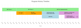 Program History Timeline for EPA's emissions trading programs.